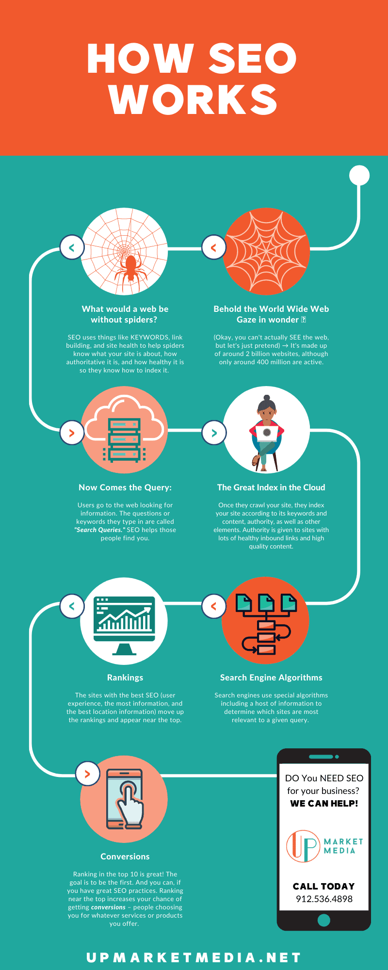 How SEO Works | Up Market Media | Digital Marketing, Social Media Management, Google Ads Management, SEO &